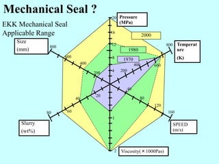 Engineering Trands of Mechanical Seal
• Cartridge seal
• Static seal
• Tandem seal
• Non cooler
• Non quenching
• Dry
• Hi...