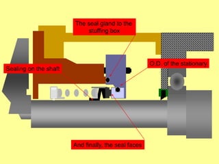 Sealing on the shaft
O.D. of the stationary
The seal gland to the
stuffing box
And finally, the seal faces
 