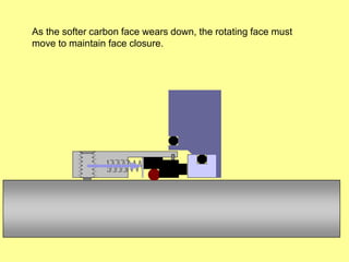 As the softer carbon face wears down, the rotating face must
move to maintain face closure.
 
