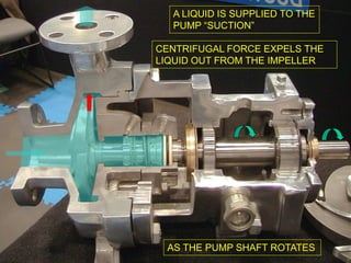 AS THE PUMP SHAFT ROTATES
A LIQUID IS SUPPLIED TO THE
PUMP “SUCTION”
CENTRIFUGAL FORCE EXPELS THE
LIQUID OUT FROM THE IMPELLER
 