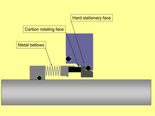 Metal bellows
Carbon rotating face
Hard stationary face
 