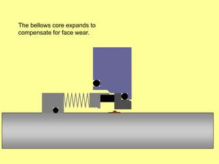 The bellows core expands to
compensate for face wear.
 