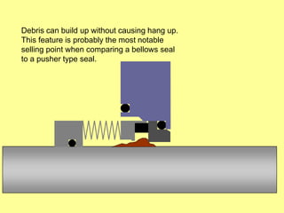 Debris can build up without causing hang up.
This feature is probably the most notable
selling point when comparing a bellows seal
to a pusher type seal.
 