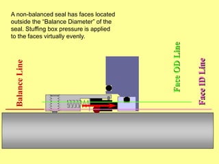 A non-balanced seal has faces located
outside the “Balance Diameter” of the
seal. Stuffing box pressure is applied
to the faces virtually evenly.
Balance
Line
Face
ID
Line
Face
OD
Line
 