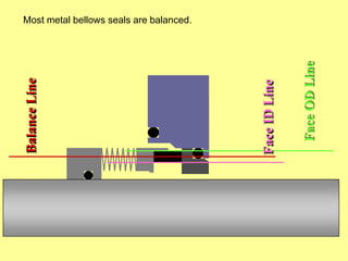 Most metal bellows seals are balanced.
Face
OD
Line
Face
ID
Line
Balance
Line
 