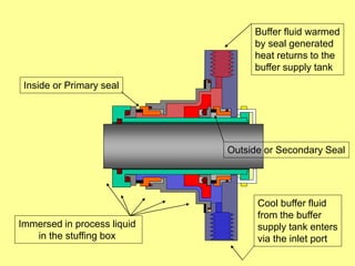 Inside or Primary seal
Outside or Secondary Seal
Immersed in process liquid
in the stuffing box
Buffer fluid warmed
by seal generated
heat returns to the
buffer supply tank
Cool buffer fluid
from the buffer
supply tank enters
via the inlet port
 