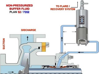 TO FLARE /
RECOVERY SYSTEM
DISCHARGE
SUCTION
NON-PRESSURIZED
BUFFER FLUID
PLAN 52 / 7352
 