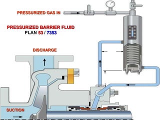 PRESSURIZED BARRIER FLUID
PLAN 53 / 7353
PRESSURIZED GAS IN
DISCHARGE
SUCTION
 