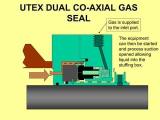 UTEX DUAL CO-AXIAL GAS
SEAL
The equipment
can then be started
and process suction
opened allowing
liquid into the
stuffing box.
Gas is supplied
to the inlet port.
 