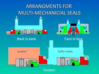 ARRANGMENTS FORARRANGMENTS FOR
MULTI-MECHANICIAL SEALSMULTI-MECHANICIAL SEALS
Back to back Face to face
buffer mediaproduct
Tandem
 
