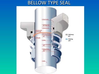 BELLOW TYPE SEALBELLOW TYPE SEAL
 