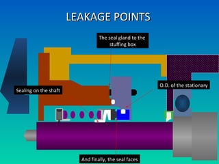 Sealing on the shaft
O.D. of the stationary
The seal gland to the
stuffing box
And finally, the seal faces
LEAKAGE POINTSLEAKAGE POINTS
 