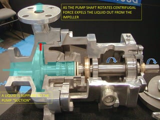 A LIQUID IS SUPPLIED TO THE
PUMP “SUCTION”
AS THE PUMP SHAFT ROTATES CENTRIFUGAL
FORCE EXPELS THE LIQUID OUT FROM THE
IMPELLER
 