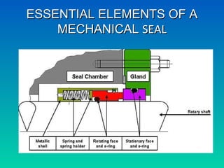 ESSENTIAL ELEMENTS OF AESSENTIAL ELEMENTS OF A
MECHANICALMECHANICAL SEALSEAL
 