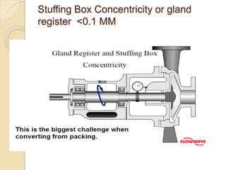 The Quench connection is labeled (Q). A close fitting bushing (DB) in the end of the gland directs the quench fluid down a drain hole on the opposite side of the seal gland 