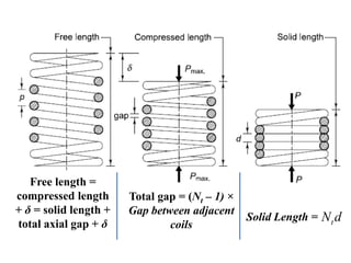 Solid Length = tN d
Total gap = (Nt – 1) ×
Gap between adjacent
coils
Free length =
compressed length
+ δ = solid length +
total axial gap + δ
 