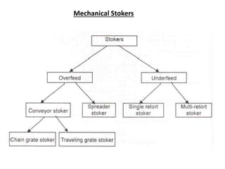 Mechanical Stokers
 