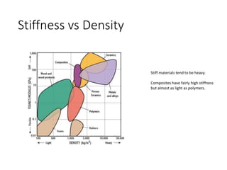 Stiffness vs Density
Stiff materials tend to be heavy.
Composites have fairly high stiffness
but almost as light as polymers.
 