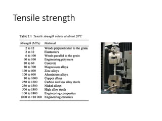 Tensile strength
 