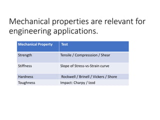 Mechanical properties are relevant for
engineering applications.
Mechanical Property Test
Strength Tensile / Compresssion / Shear
Stiffness Slope of Stress-vs-Strain curve
Hardness Rockwell / Brinell / Vickers / Shore
Toughness Impact: Charpy / Izod
 