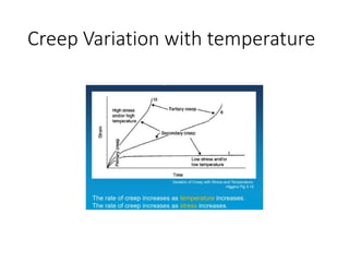 Creep Variation with temperature
 