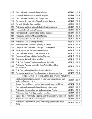 215
216

Fabrication of Automatic Board cleaner
Hydraulic Puller for Automobile Engines

ME402
ME403

2013
2013

217
218

Fabrication of Multi-Engine Compressor
Pneumatic Reciprocating Water Pumping System

ME404
ME405

2013
2013

219
220
221

Portable Circular Saw Machine
Automatic Multi directional photo shearing machine
Hydraulic Pipe Bending Machine

ME406
ME407
ME408

2013
2013
2013

222
223

Fabrication of Eccentric shear cutting machine
Pneumatic Injection Moulding Machine

ME409
ME410

2013
2013

224
225

Fabrication of bucket wheel escalator
Automatic Dish Washing Machine

ME411
ME412

2013
2013

226
227
228

Fabrication of Cylindrical grinding Machine
Design & Fabrication of Telescopic Railway Gate
Book reading aid for handicapped People

ME413
ME414
ME415

2013
2013
2013

229
230
231
232

Fabrication of Double axis Pneumatic JCB
Pantograph Universal Gas Cutting Machine
Automatic Spring Rolling Machine
D & F of Contour Turning Attachment for Lathe

ME416
ME417
ME418
ME419

2013
2013
2013
2013

233
234
235

1
2
3
4
5
6
7
8

Automatic Pressure controller Cum Valve Open/Close
ME420
Arrangement
D & Fabrication of Portable Slotting Machine
ME421
Pneumatic Machining Time Reduction in Shaping machine
ME422
AUTOMATION & MECHATRONICS BASED PROJECTS
Implementing the combination of emergency, intelligence and
ME423
anti-lock braking system
Sensor Operated Power saving Foot dust cleaner with Dryer
ME424
Fabrication of Automatic Stair climbing wheel chair
ME425
Automatic Book reading aid for handicapped People
ME426
Automatic Duel Axis Egg hatchery machine
Sensor Based Automatic steering control system for Automobile
Automatic Tennis ball collector robot
Automatic Vehicle Over speed controlling system for School
Zone

2013
2013
2013

2013
2013
2013
2013

ME427
ME428
ME429

2013
2013
2013

ME430

2013

 