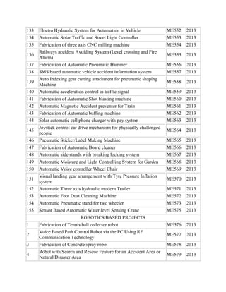 133
134

Electro Hydraulic System for Automation in Vehicle
Automatic Solar Traffic and Street Light Controller

ME552
ME553

2013
2013

135

Fabrication of three axis CNC milling machine
Railways accident Avoiding System (Level crossing and Fire
Alarm)

ME554

2013

ME555

2013

Fabrication of Automatic Pneumatic Hammer
SMS based automatic vehicle accident information system
Auto Indexing gear cutting attachment for pneumatic shaping
Machine

ME556
ME557

2013
2013

ME558

2013

140

Automatic acceleration control in traffic signal

ME559

2013

141

Fabrication of Automatic Shot blasting machine

ME560

2013

142
143
144

Automatic Magnetic Accident preventer for Train
Fabrication of Automatic buffing machine
Solar automatic cell phone charger with pay system

ME561
ME562
ME563

2013
2013
2013

ME564

2013

ME565
ME566
ME567

2013
2013
2013

Automatic Moisture and Light Controlling System for Garden
Automatic Voice controller Wheel Chair
Visual landing gear arrangement with Tyre Pressure Inflation
system
Automatic Three axis hydraulic modern Trailer
Automatic Foot Dust Cleaning Machine
Automatic Pneumatic stand for two wheeler
Sensor Based Automatic Water level Sensing Crane
ROBOTICS BASED PROJECTS

ME568
ME569

2013
2013

ME570

2013

ME571
ME572
ME573
ME575

2013
2013
2013
2013

Fabrication of Tennis ball collector robot
Voice Based Path Control Robot via the PC Using RF
Communication Technology
Fabrication of Concrete spray robot
Robot with Search and Rescue Feature for an Accident Area or
Natural Disaster Area

ME576

2013

ME577

2013

ME578

2013

ME579

2013

136
137
138
139

145
146
147
148
149
150
151
152
153
154
155
1
2
3
4

Joystick control car drive mechanism for physically challenged
people
Pneumatic Sticker/Label Making Machine
Fabrication of Automatic Board cleaner
Automatic side stands with breaking locking system

 