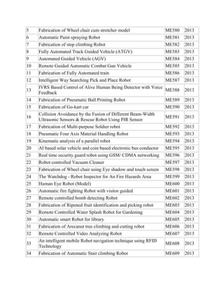 5
6

Fabrication of Wheel chair cum stretcher model
Automatic Paint spraying Robot

ME580
ME581

2013
2013

7
8

Fabrication of step climbing Robot
Fully Automated Track Guided Vehicle (ATGV)

ME582
ME583

2013
2013

9
10
11

Automated Guided Vehicle (AGV)
Remote Guided Automatic Combat Gun Vehicle
Fabrication of Fully Automated train

ME584
ME585
ME586

2013
2013
2013

12

Intelligent Way Searching Pick and Place Robot
ME587
IVRS Based Control of Alive Human Being Detector with Voice
ME588
Feedback

2013

14

Fabrication of Pneumatic Ball Printing Robot

ME589

2013

15

Fabrication of Go-kart car
Collision Avoidance by the Fusion of Different Beam-Width
Ultrasonic Sensors & Rescue Robot Using PIR Sensor

ME590

2013

ME591

2013

17
18
19
20
21

Fabrication of Multi-purpose Soldier robot
Pneumatic Four Axis Material Handling Robot
Kinematic analysis of a parallel robot
AI based solar vehicle and coin based electronic bus conductor
Real time security guard robot using GSM/ CDMA networking

ME592
ME593
ME594
ME595
ME596

2013
2013
2013
2013
2013

22
23

Robot controlled Vacuum Cleaner
Fabrication of Wheel chair using Eye shadow and touch screen

ME597
ME598

2013
2013

24
25
26
27
28
29
30

The Watchdog - Robot Inspector for An Fire Hazards Area
Human Eye Robot (Model)
Automatic fire fighting Robot with visitor guided
Remote controlled bomb detecting Robot
Fabrication of Ripened fruit identification and picking robot
Remote Controlled Water Splash Robot for Gardening
Automatic smart Robot for library

ME599
ME600
ME601
ME602
ME603
ME604
ME605

2013
2013
2013
2013
2013
2013
2013

31
32

Fabrication of Arecanut tree climbing and cutting robot
Remote Controlled Video Analyzing Robot
An intelligent mobile Robot navigation technique using RFID
Technology
Fabrication of Automatic Stair climbing Robot

ME606
ME607

2013
2013

ME608

2013

ME609

2013

13

16

33
34

2013

 