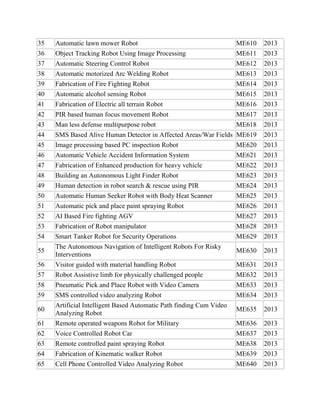 35
36

Automatic lawn mower Robot
Object Tracking Robot Using Image Processing

ME610
ME611

2013
2013

37
38

Automatic Steering Control Robot
Automatic motorized Arc Welding Robot

ME612
ME613

2013
2013

39
40
41

Fabrication of Fire Fighting Robot
Automatic alcohol sensing Robot
Fabrication of Electric all terrain Robot

ME614
ME615
ME616

2013
2013
2013

42
43

PIR based human focus movement Robot
Man less defense multipurpose robot

ME617
ME618

2013
2013

44
45

SMS Based Alive Human Detector in Affected Areas/War Fields ME619
Image processing based PC inspection Robot
ME620

2013
2013

46
47
48

Automatic Vehicle Accident Information System
Fabrication of Enhanced production for heavy vehicle
Building an Autonomous Light Finder Robot

ME621
ME622
ME623

2013
2013
2013

49
50
51
52

Human detection in robot search & rescue using PIR
Automatic Human Seeker Robot with Body Heat Scanner
Automatic pick and place paint spraying Robot
AI Based Fire fighting AGV

ME624
ME625
ME626
ME627

2013
2013
2013
2013

53
54

Fabrication of Robot manipulator
Smart Tanker Robot for Security Operations
The Autonomous Navigation of Intelligent Robots For Risky
Interventions
Visitor guided with material handling Robot
Robot Assistive limb for physically challenged people
Pneumatic Pick and Place Robot with Video Camera
SMS controlled video analyzing Robot
Artificial Intelligent Based Automatic Path finding Cum Video
Analyzing Robot

ME628
ME629

2013
2013

ME630

2013

ME631
ME632
ME633
ME634

2013
2013
2013
2013

ME635

2013

Remote operated weapons Robot for Military
Voice Controlled Robot Car
Remote controlled paint spraying Robot
Fabrication of Kinematic walker Robot
Cell Phone Controlled Video Analyzing Robot

ME636
ME637
ME638
ME639
ME640

2013
2013
2013
2013
2013

55
56
57
58
59
60
61
62
63
64
65

 