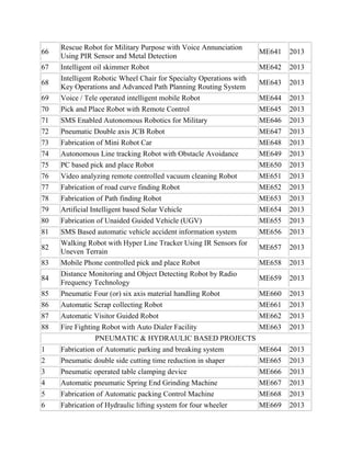 66
67

Rescue Robot for Military Purpose with Voice Annunciation
Using PIR Sensor and Metal Detection
Intelligent oil skimmer Robot

ME641

2013

ME642

2013

ME643

2013

ME644
ME645

2013
2013

69
70

Intelligent Robotic Wheel Chair for Specialty Operations with
Key Operations and Advanced Path Planning Routing System
Voice / Tele operated intelligent mobile Robot
Pick and Place Robot with Remote Control

71
72

SMS Enabled Autonomous Robotics for Military
Pneumatic Double axis JCB Robot

ME646
ME647

2013
2013

73

Fabrication of Mini Robot Car

ME648

2013

74

Autonomous Line tracking Robot with Obstacle Avoidance

ME649

2013

75
76
77

PC based pick and place Robot
Video analyzing remote controlled vacuum cleaning Robot
Fabrication of road curve finding Robot

ME650
ME651
ME652

2013
2013
2013

78
79
80
81

Fabrication of Path finding Robot
Artificial Intelligent based Solar Vehicle
Fabrication of Unaided Guided Vehicle (UGV)
SMS Based automatic vehicle accident information system
Walking Robot with Hyper Line Tracker Using IR Sensors for
Uneven Terrain
Mobile Phone controlled pick and place Robot
Distance Monitoring and Object Detecting Robot by Radio
Frequency Technology
Pneumatic Four (or) six axis material handling Robot
Automatic Scrap collecting Robot
Automatic Visitor Guided Robot
Fire Fighting Robot with Auto Dialer Facility
PNEUMATIC & HYDRAULIC BASED PROJECTS

ME653
ME654
ME655
ME656

2013
2013
2013
2013

ME657

2013

ME658

2013

ME659

2013

ME660
ME661
ME662
ME663

2013
2013
2013
2013

Fabrication of Automatic parking and breaking system
Pneumatic double side cutting time reduction in shaper
Pneumatic operated table clamping device
Automatic pneumatic Spring End Grinding Machine
Fabrication of Automatic packing Control Machine
Fabrication of Hydraulic lifting system for four wheeler

ME664
ME665
ME666
ME667
ME668
ME669

2013
2013
2013
2013
2013
2013

68

82
83
84
85
86
87
88
1
2
3
4
5
6

 