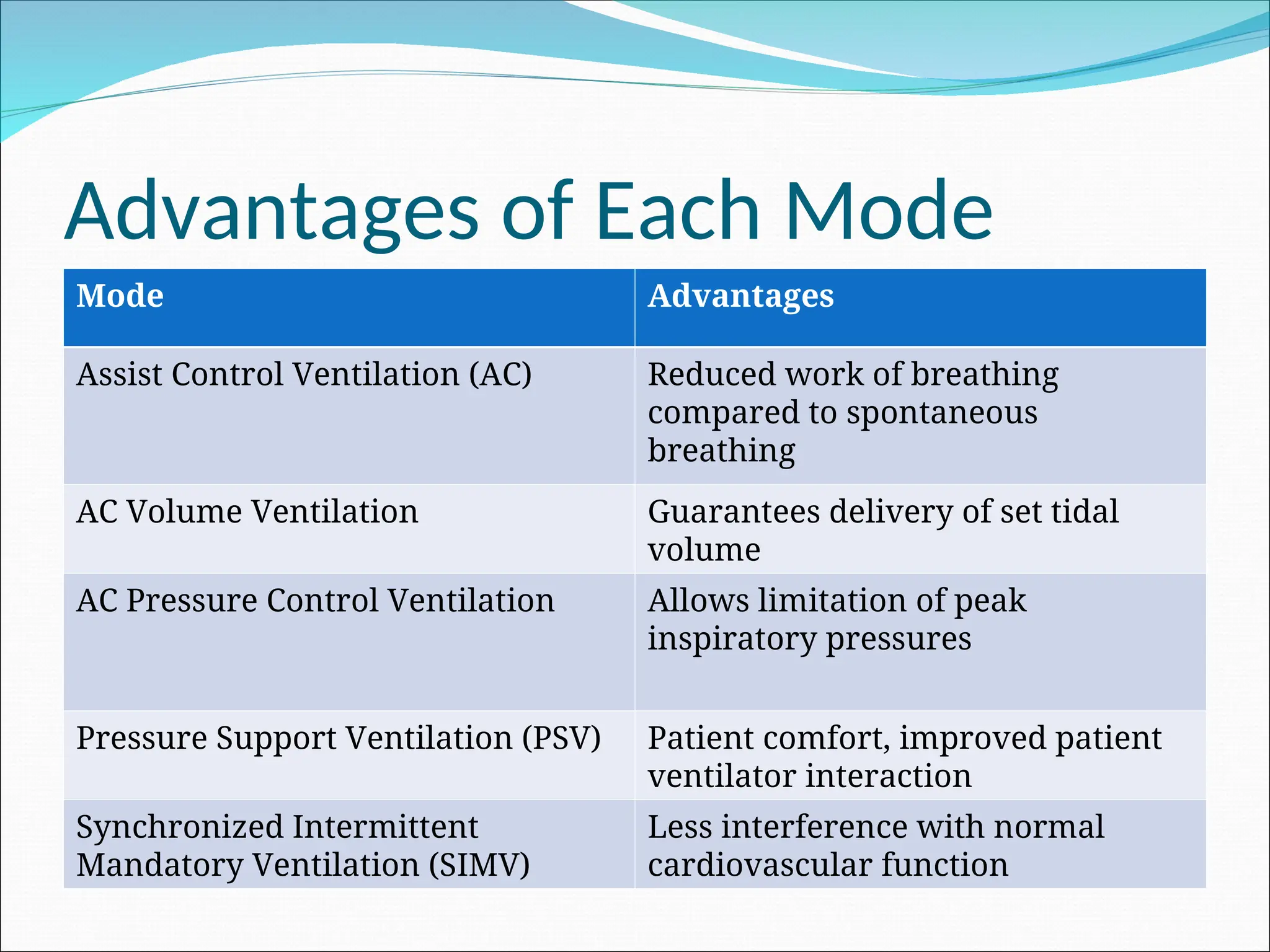 Advantages of Each Mode
Mode Advantages
Assist Control Ventilation (AC) Reduced work of breathing
compared to spontaneous
breathing
AC Volume Ventilation Guarantees delivery of set tidal
volume
AC Pressure Control Ventilation Allows limitation of peak
inspiratory pressures
Pressure Support Ventilation (PSV) Patient comfort, improved patient
ventilator interaction
Synchronized Intermittent
Mandatory Ventilation (SIMV)
Less interference with normal
cardiovascular function
 
