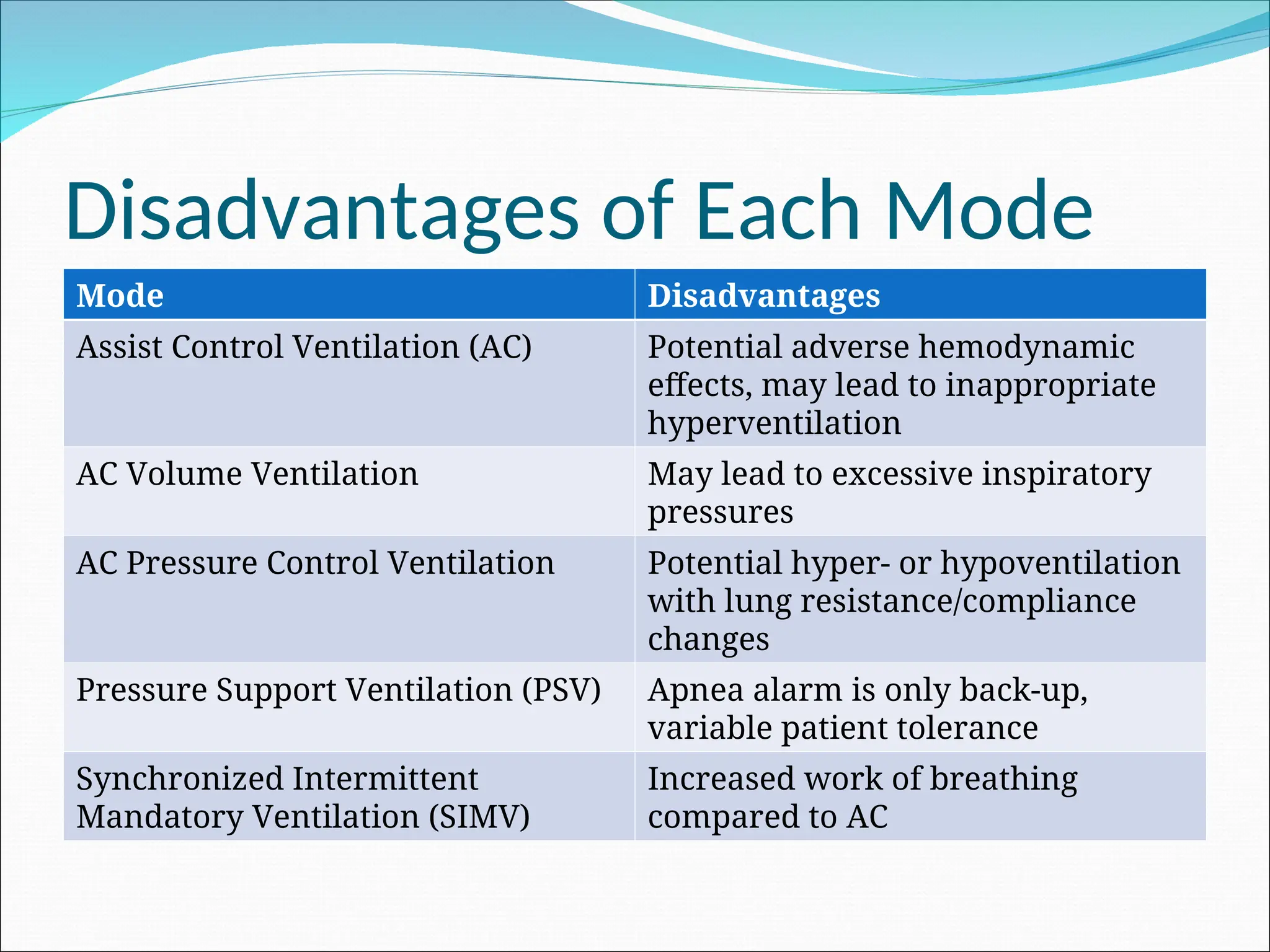 Disadvantages of Each Mode
Mode Disadvantages
Assist Control Ventilation (AC) Potential adverse hemodynamic
effects, may lead to inappropriate
hyperventilation
AC Volume Ventilation May lead to excessive inspiratory
pressures
AC Pressure Control Ventilation Potential hyper- or hypoventilation
with lung resistance/compliance
changes
Pressure Support Ventilation (PSV) Apnea alarm is only back-up,
variable patient tolerance
Synchronized Intermittent
Mandatory Ventilation (SIMV)
Increased work of breathing
compared to AC
 