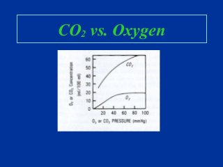 CO2 vs. Oxygen
 