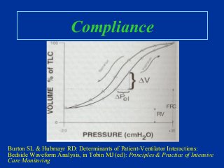 Compliance
Burton SL & Hubmayr RD: Determinants of Patient-Ventilator Interactions:
Bedside Waveform Analysis, in Tobin MJ (ed): Principles & Practice of Intensive
Care Monitoring
 