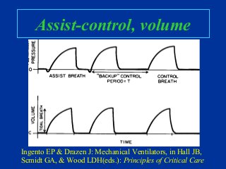 Assist-control, volume
Ingento EP & Drazen J: Mechanical Ventilators, in Hall JB,
Scmidt GA, & Wood LDH(eds.): Principles of Critical Care
 