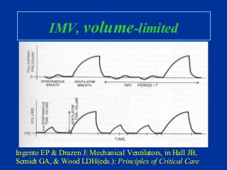 IMV, volume-limited
Ingento EP & Drazen J: Mechanical Ventilators, in Hall JB,
Scmidt GA, & Wood LDH(eds.): Principles of Critical Care
 