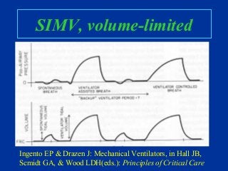 SIMV, volume-limited
Ingento EP & Drazen J: Mechanical Ventilators, in Hall JB,
Scmidt GA, & Wood LDH(eds.): Principles of Critical Care
 