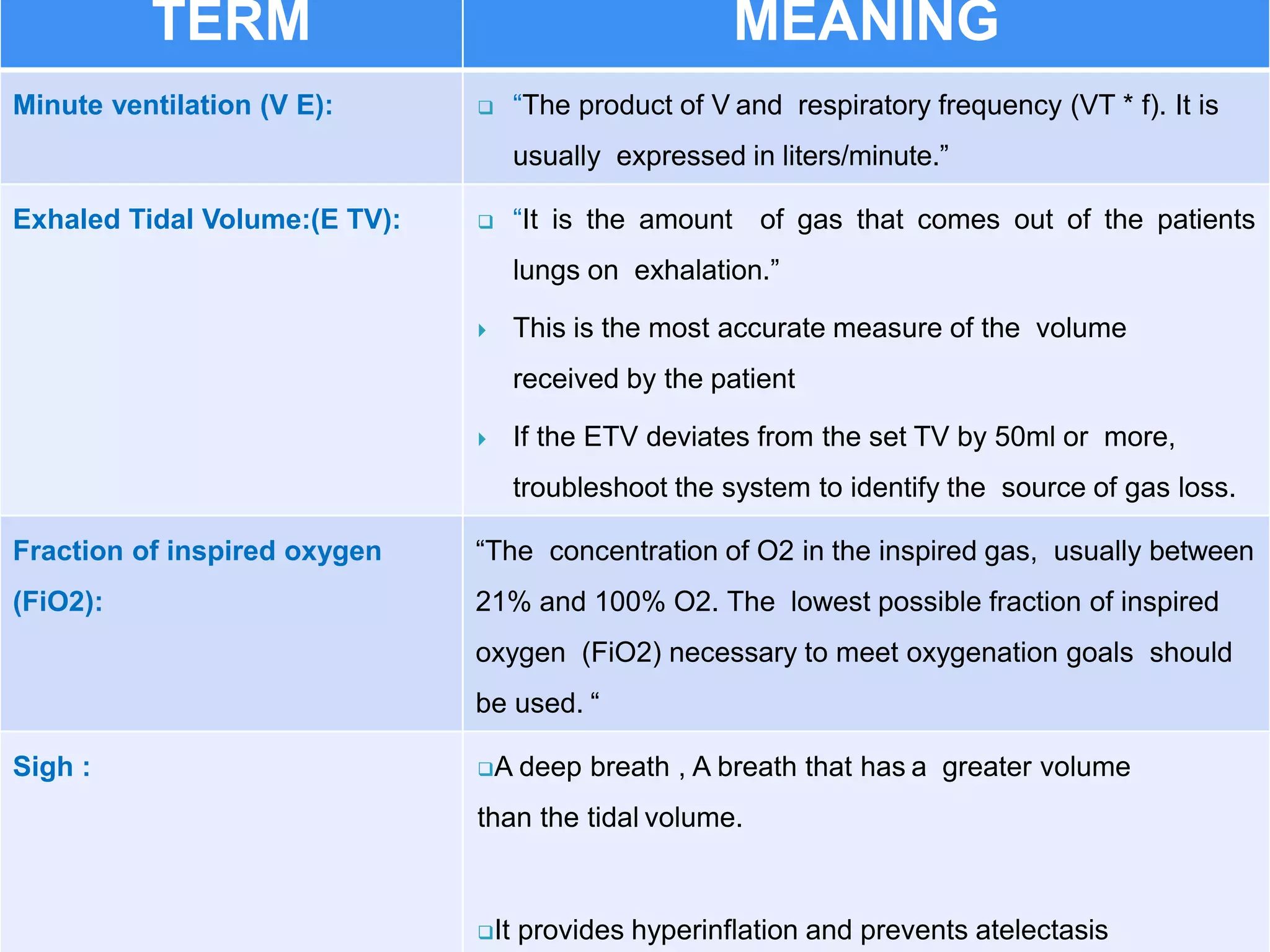 TERM MEANING
Minute ventilation (V E):  “The product of V and respiratory frequency (VT * f). It is
usually expressed in liters/minute.”
Exhaled Tidal Volume:(E TV):  “It is the amount of gas that comes out of the patients
lungs on exhalation.”
 This is the most accurate measure of the volume
received by the patient
 If the ETV deviates from the set TV by 50ml or more,
troubleshoot the system to identify the source of gas loss.
Fraction of inspired oxygen
(FiO2):
“The concentration of O2 in the inspired gas, usually between
21% and 100% O2. The lowest possible fraction of inspired
oxygen (FiO2) necessary to meet oxygenation goals should
be used. “
Sigh : A deep breath , A breath that has a greater volume
than the tidal volume.
It provides hyperinflation and prevents atelectasis
 