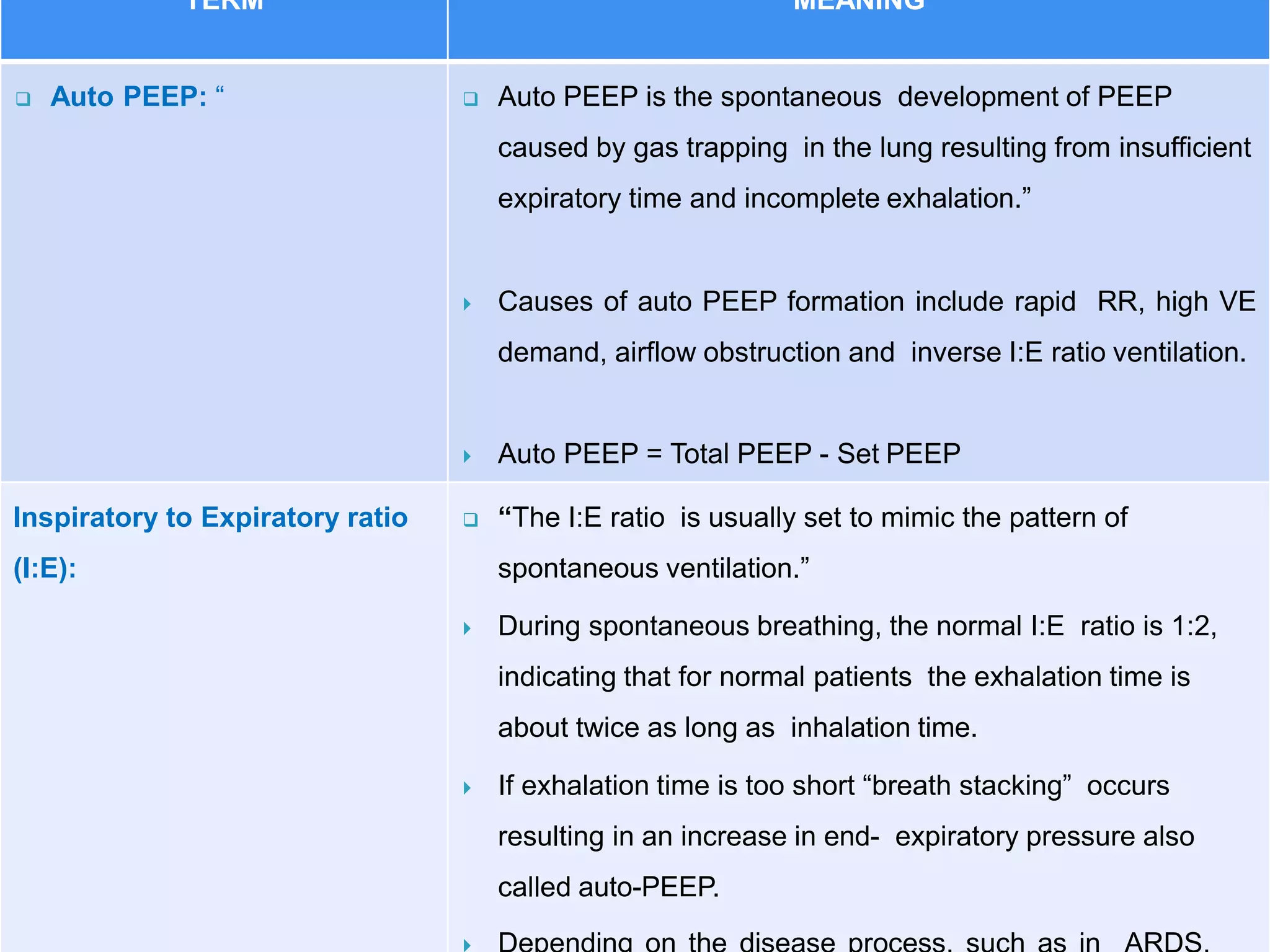TERM MEANING
 Auto PEEP: “  Auto PEEP is the spontaneous development of PEEP
caused by gas trapping in the lung resulting from insufficient
expiratory time and incomplete exhalation.”
 Causes of auto PEEP formation include rapid RR, high VE
demand, airflow obstruction and inverse I:E ratio ventilation.
 Auto PEEP = Total PEEP - Set PEEP
Inspiratory to Expiratory ratio
(I:E):
 “The I:E ratio is usually set to mimic the pattern of
spontaneous ventilation.”
 During spontaneous breathing, the normal I:E ratio is 1:2,
indicating that for normal patients the exhalation time is
about twice as long as inhalation time.
 If exhalation time is too short “breath stacking” occurs
resulting in an increase in end- expiratory pressure also
called auto-PEEP.
 