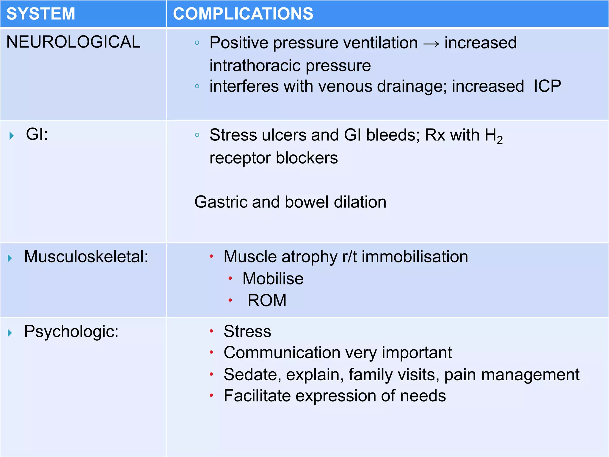 SYSTEM COMPLICATIONS
NEUROLOGICAL ◦ Positive pressure ventilation → increased
intrathoracic pressure
◦ interferes with venous drainage; increased ICP
 GI: ◦ Stress ulcers and GI bleeds; Rx with H2
receptor blockers
Gastric and bowel dilation
 Musculoskeletal:  Muscle atrophy r/t immobilisation
 Mobilise
 ROM
 Psychologic:  Stress
 Communication very important
 Sedate, explain, family visits, pain management
 Facilitate expression of needs
 
