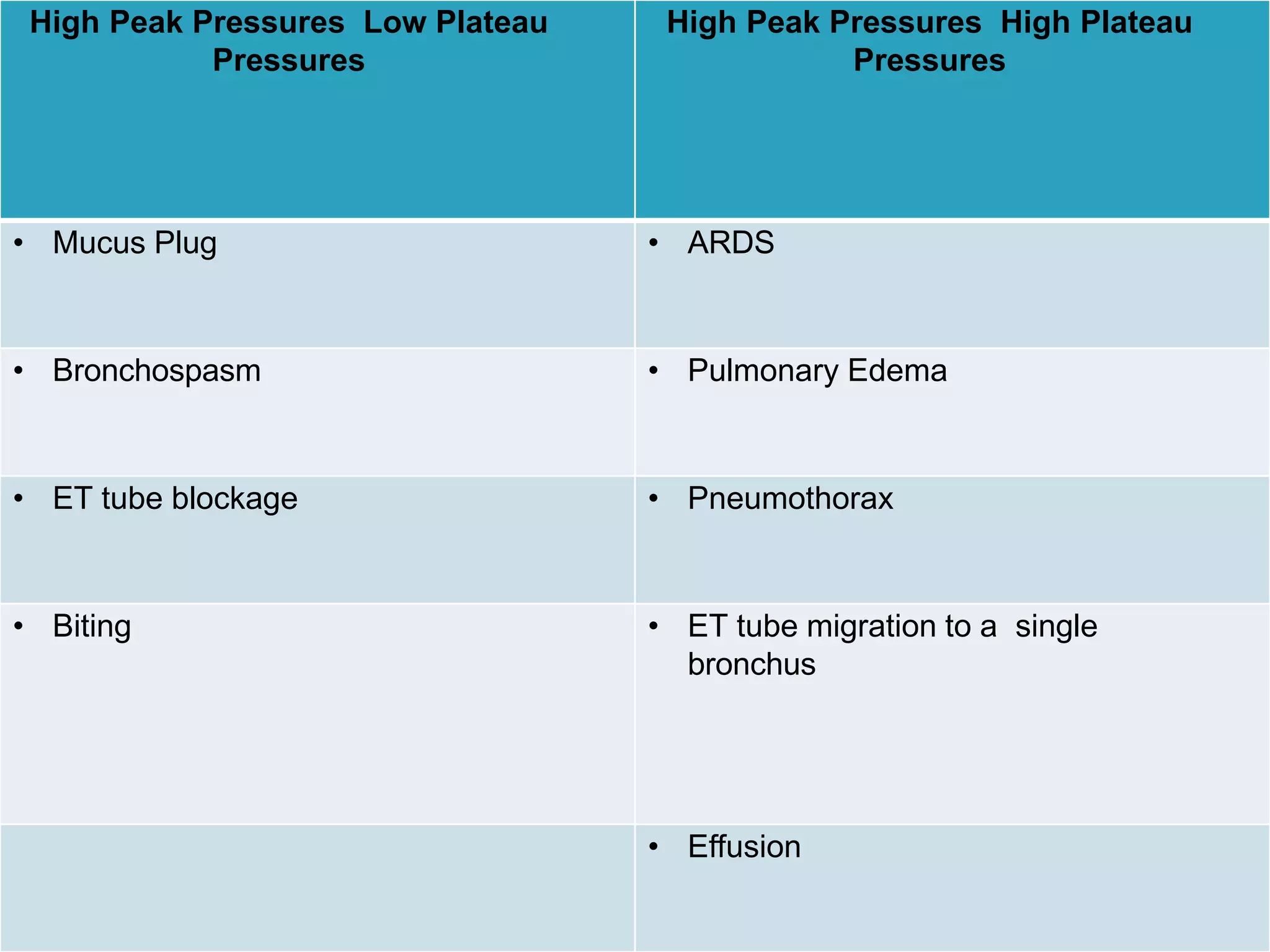 High Peak Pressures Low Plateau
Pressures
High Peak Pressures High Plateau
Pressures
• Mucus Plug • ARDS
• Bronchospasm • Pulmonary Edema
• ET tube blockage • Pneumothorax
• Biting • ET tube migration to a single
bronchus
• Effusion
 