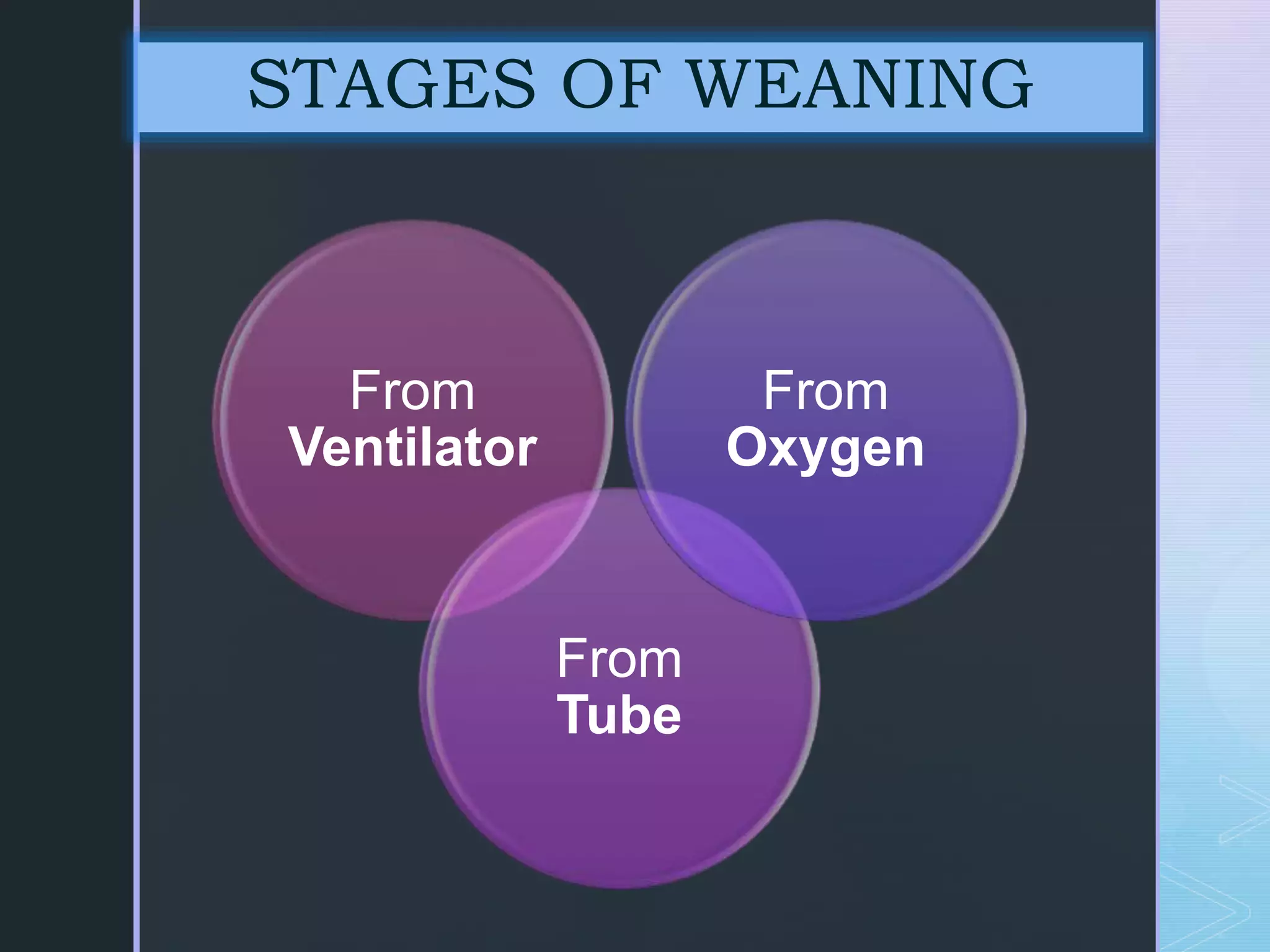 From
Ventilator
From
Tube
From
Oxygen
STAGES OF WEANING
 