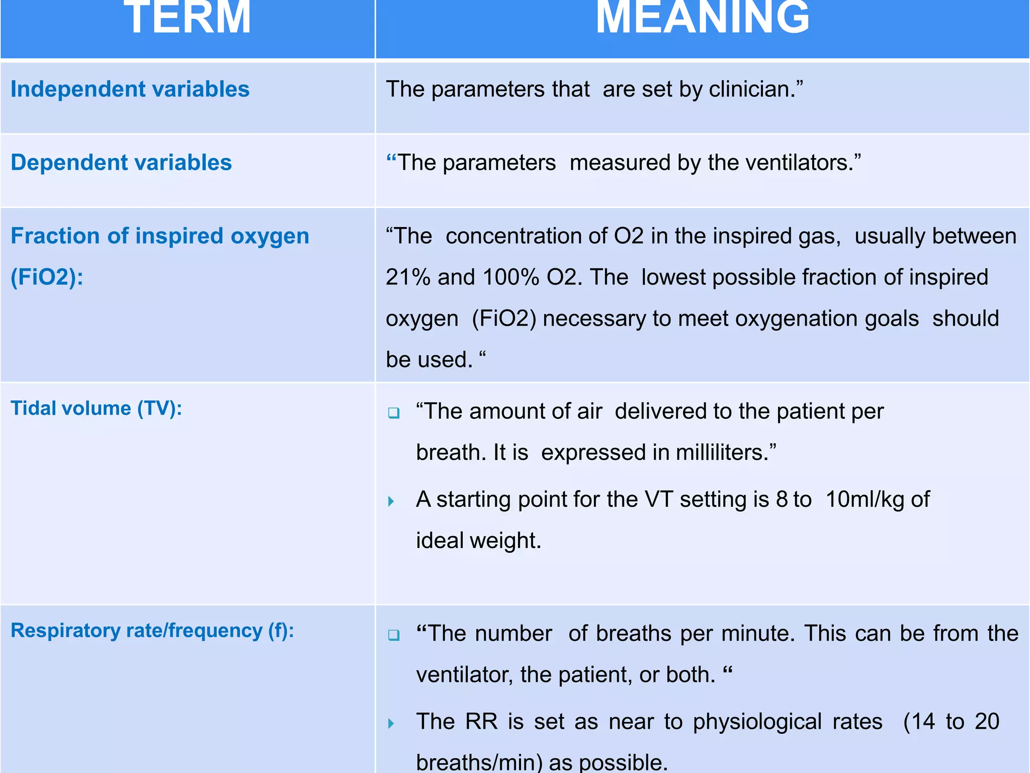 TERM MEANING
Independent variables The parameters that are set by clinician.”
Dependent variables “The parameters measured by the ventilators.”
Fraction of inspired oxygen
(FiO2):
“The concentration of O2 in the inspired gas, usually between
21% and 100% O2. The lowest possible fraction of inspired
oxygen (FiO2) necessary to meet oxygenation goals should
be used. “
Tidal volume (TV):  “The amount of air delivered to the patient per
breath. It is expressed in milliliters.”
 A starting point for the VT setting is 8 to 10ml/kg of
ideal weight.
Respiratory rate/frequency (f):  “The number of breaths per minute. This can be from the
ventilator, the patient, or both. “
 The RR is set as near to physiological rates (14 to 20
breaths/min) as possible.
 