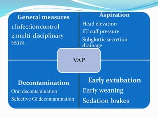 General measures
1.Infection control
2.multi-disciplinary
team
Aspiration
Head elevation
ET cuff pressure
Subglottic secretion
drainage
Decontamination
Oral decontamination
Selective GI decontamination
Early extubation
Early weaning
Sedation brakes
VAP
 