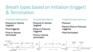 Breath types based on Initiation (trigger)
& Termination
Controlled (Mandatory)
•Pressure or Volume
targeted
•Time triggered
•Time or Volume
terminated
Assisted (Mandatory)
•Pressure or Volume
targeted
•(Flow or Pressure)
triggered
•Time or Volume
terminated
Supported (Spontaneous)
•Pressure
•Patient (Flow or Pressure)
triggered
•Flow terminated
 