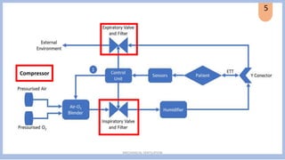 Mechanical ventilation different modes .pdf