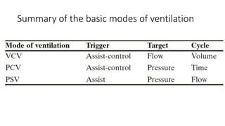 Summary of the basic modes of ventilation
 