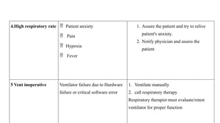 4.High respiratory rate  Patient anxiety
 Pain
 Hypoxia
 Fever
1. Assure the patient and try to relive
patient's anxiety.
2. Notify physician and assess the
patient
5 Vent inoperative Ventilator failure due to Hardware
failure or critical software error
1. Ventilate manually
2. call respiratory therapy
Respiratory therapist must evaluate/retest
ventilator for proper function
 