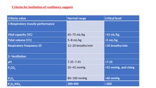Criteria for institution of ventilatory support
Criteria value Normal range Critical level
1-Respiratory muscle performance
Vital capacity (VC) 65–75 mL/kg <15 mL/kg
Tidal volume (V1) 5–8 mL/kg <5 mL/kg
Respiratory frequency (f) 12–20 breaths/min >35 breaths/min
2- Ventilation
pH 7.35–7.45 <7.25
PaCO2
35–45 mmHg >55 mmHg, and rising
PaO2
80–100 mmHg <60 mmHg
PaO2/FIO2
300-400 <200
 