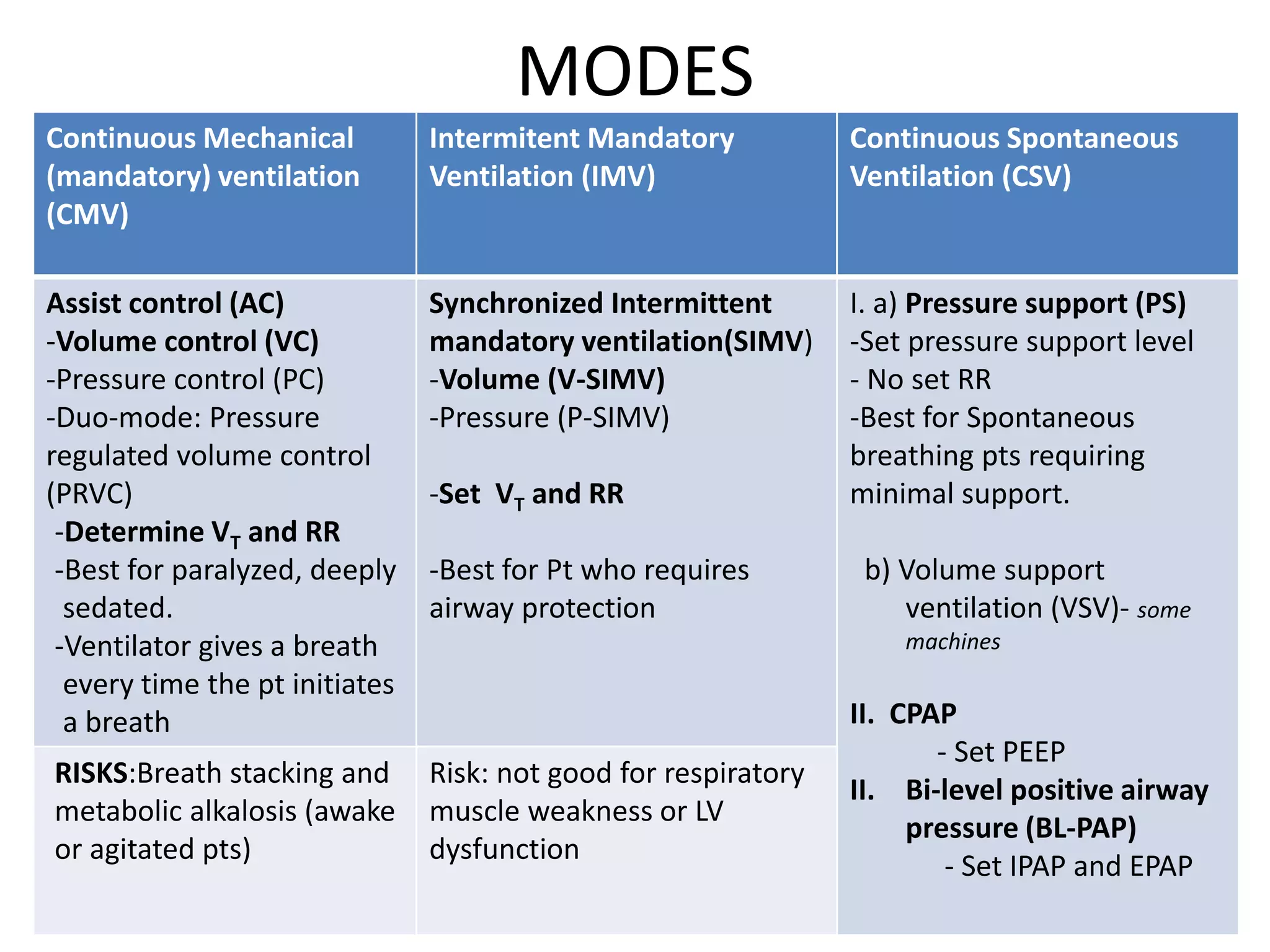 MODES
Continuous Mechanical
(mandatory) ventilation
(CMV)
Intermitent Mandatory
Ventilation (IMV)
Continuous Spontaneous
Ventilation (CSV)
Assist control (AC)
-Volume control (VC)
-Pressure control (PC)
-Duo-mode: Pressure
regulated volume control
(PRVC)
-Determine VT and RR
-Best for paralyzed, deeply
sedated.
-Ventilator gives a breath
every time the pt initiates
a breath
Synchronized Intermittent
mandatory ventilation(SIMV)
-Volume (V-SIMV)
-Pressure (P-SIMV)
-Set VT and RR
-Best for Pt who requires
airway protection
I. a) Pressure support (PS)
-Set pressure support level
- No set RR
-Best for Spontaneous
breathing pts requiring
minimal support.
b) Volume support
ventilation (VSV)- some
machines
II. CPAP
- Set PEEP
II. Bi-level positive airway
pressure (BL-PAP)
- Set IPAP and EPAP
RISKS:Breath stacking and
metabolic alkalosis (awake
or agitated pts)
Risk: not good for respiratory
muscle weakness or LV
dysfunction
 